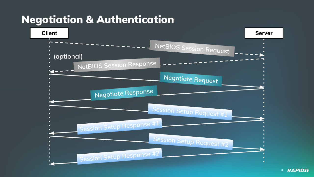 Negotiation & Authentication