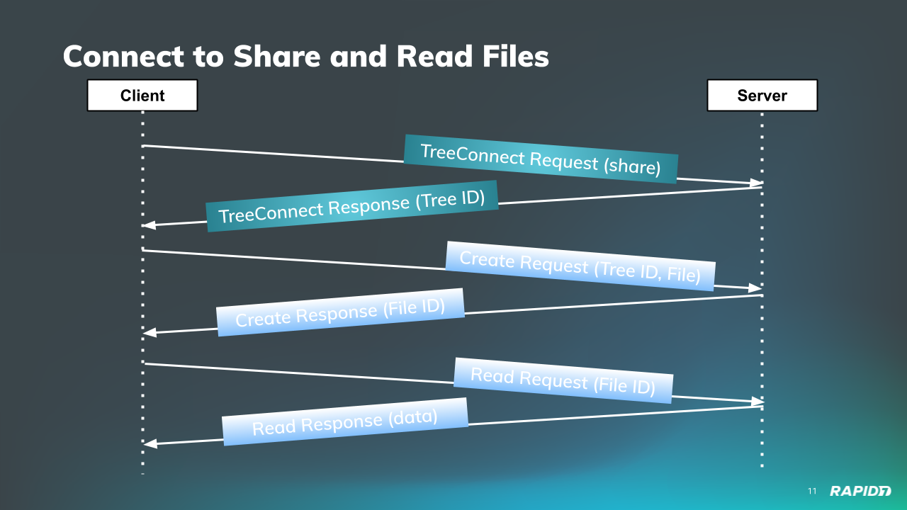 Connect to share and read file